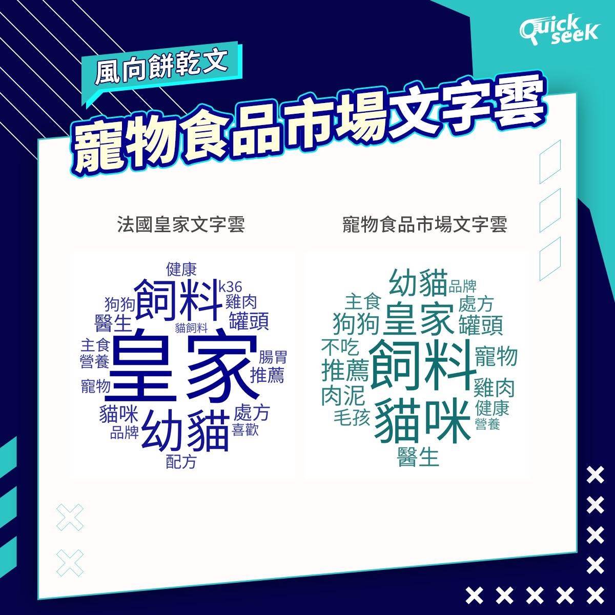 寵物食品市場文字雲。（圖／QuickseeK提供）