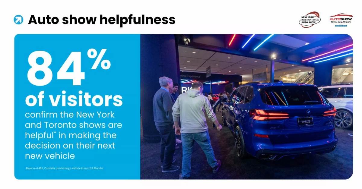 有高達84%的參觀者認為,參與車展有助於他們決定下一輛購買的車款。(圖/Clarify Group提供)