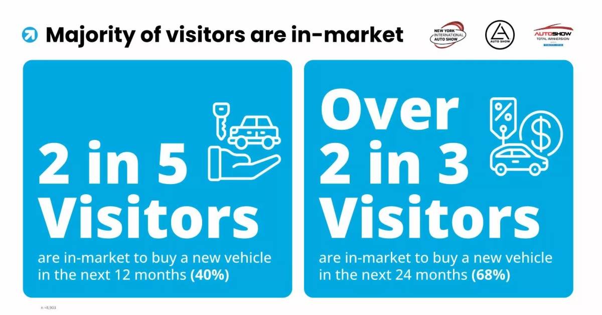如果將時間放長到兩年來看,有多達68%的參觀者會在兩年內購買新車。(圖/Clarify Group提供)