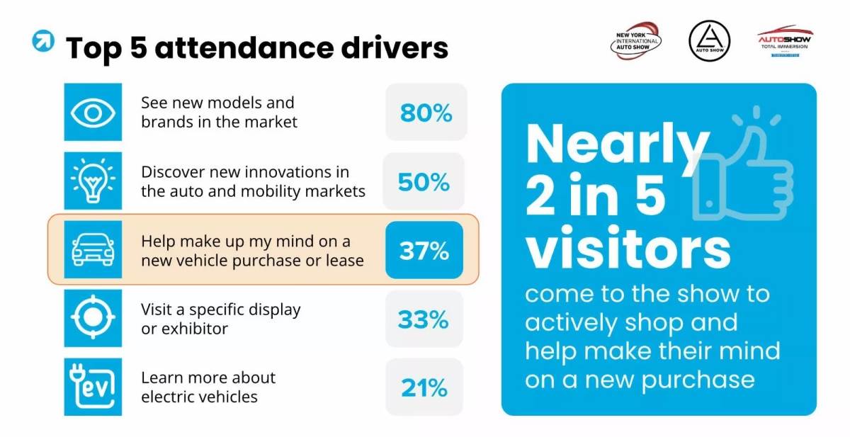 雖然僅有37%的人表示是為「協助購車決策」而來,卻有高達84%的參觀者認為「參與車展幫助了其購車決策」。(圖/Clarify Group提供)