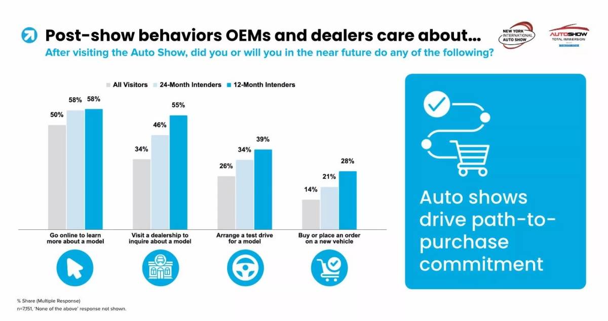 數據顯示車展依舊有其存在的必要性,同時對於年輕世代來說,車展也具有吸引力。(圖/Clarify Group提供)