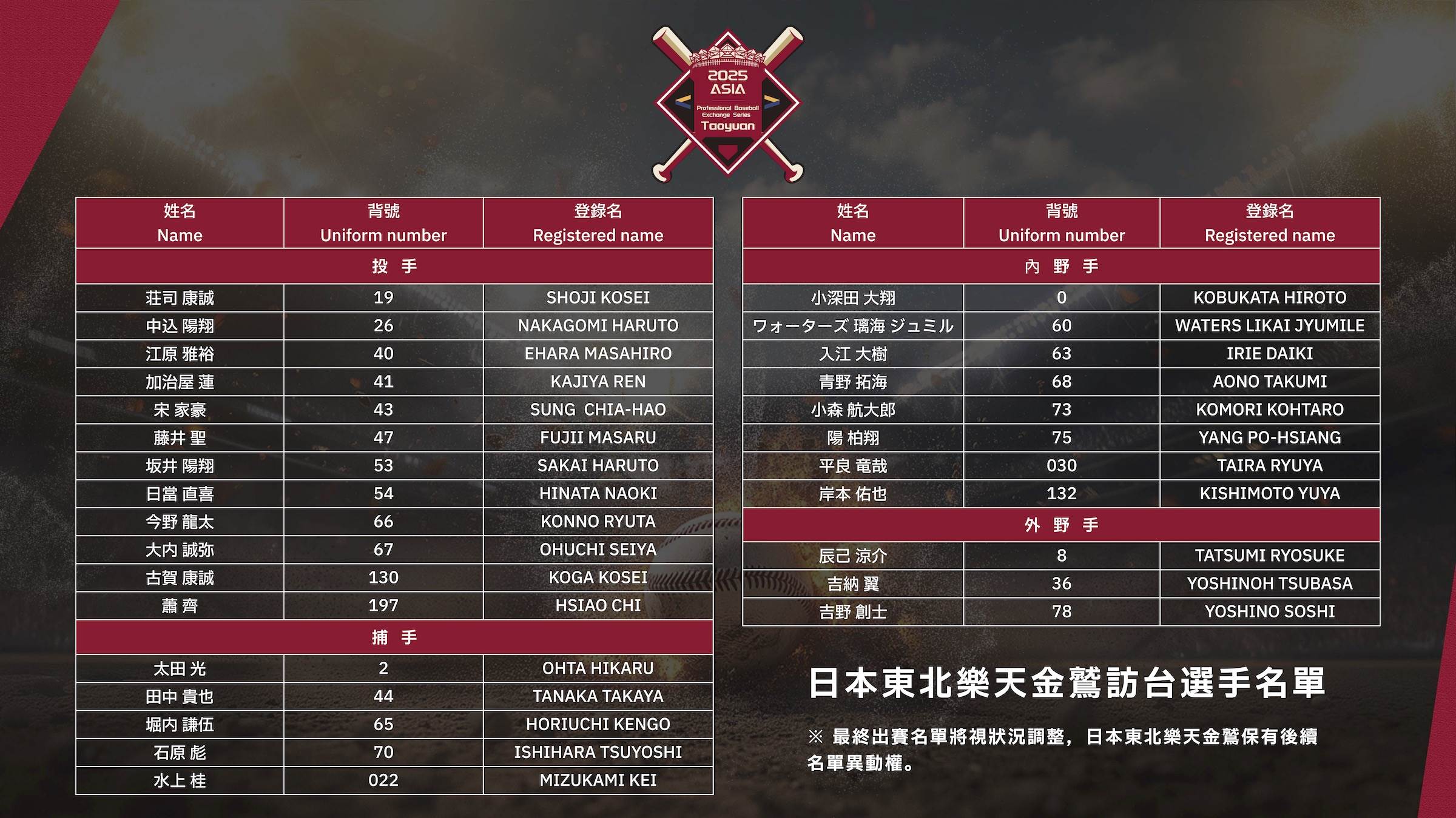 日本東北樂天金鷲來台選手名單