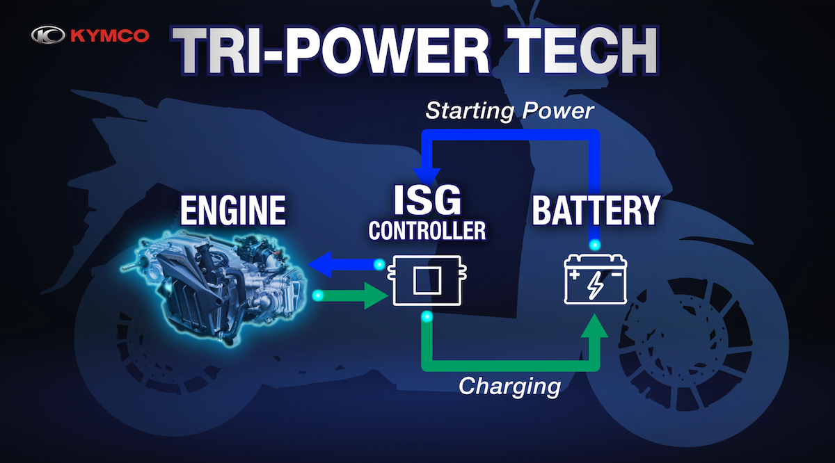 「TRI-POWER TECHNOLOGY三向動力科技」核心在於透過ISG整合式啟動馬達與智慧控制系統。(圖/光陽提供)