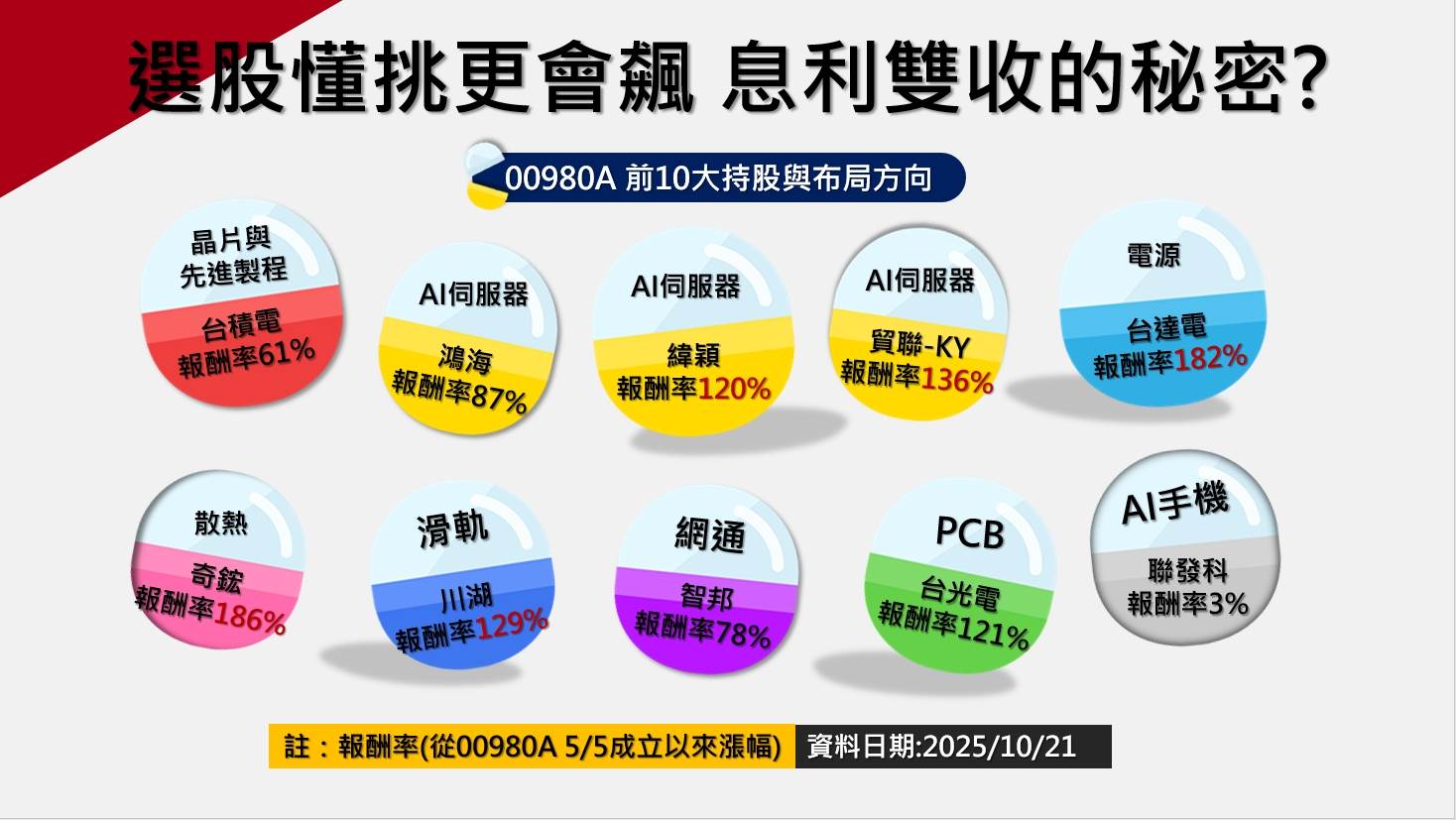 主動式ETF首度配息超亮眼！00980A年化近9%績效飆逾5成｜東森新聞