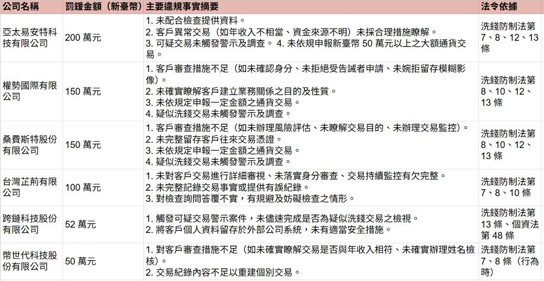 金管會對這6家公司進行防制洗錢及打擊資恐作業專案檢查時,發現多項重大缺失。(圖/東森新聞)