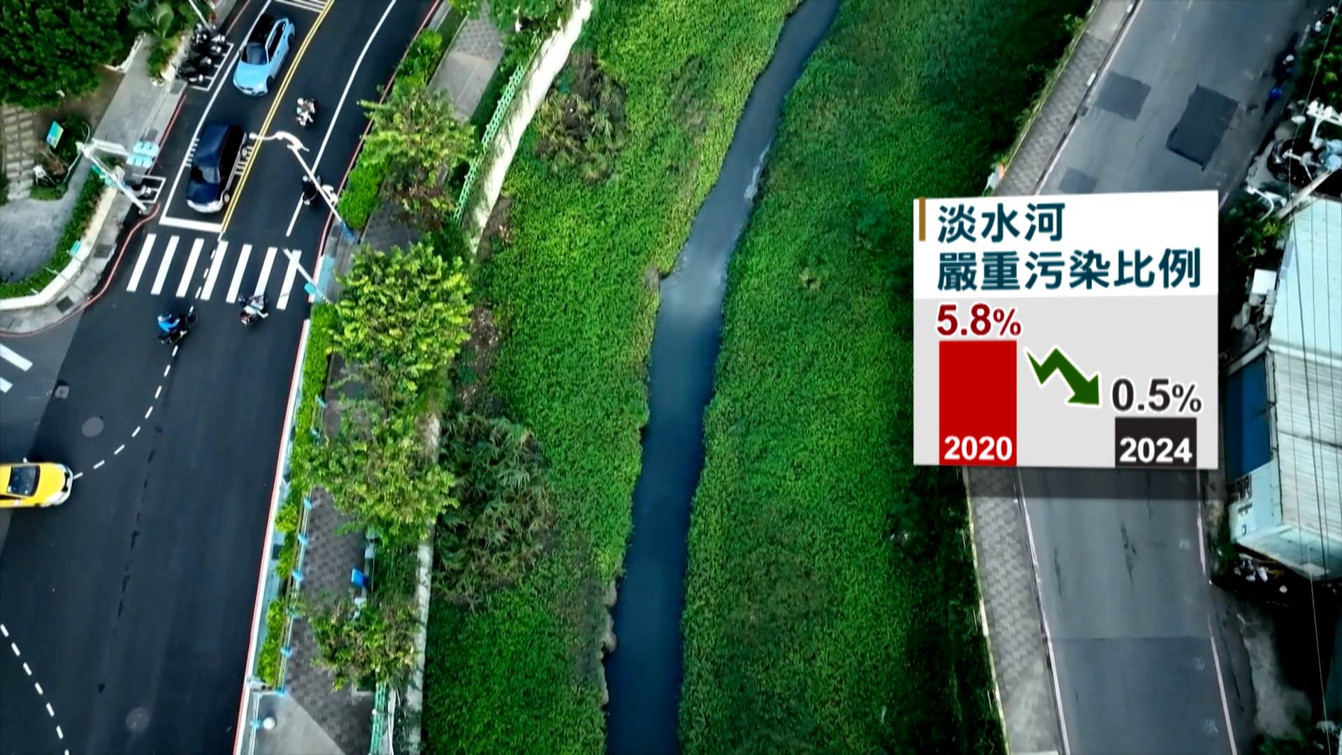 淡水河污染比例從 2020 年的 5.8% 降至 2024 年的 0.5%。（圖／東森新聞）