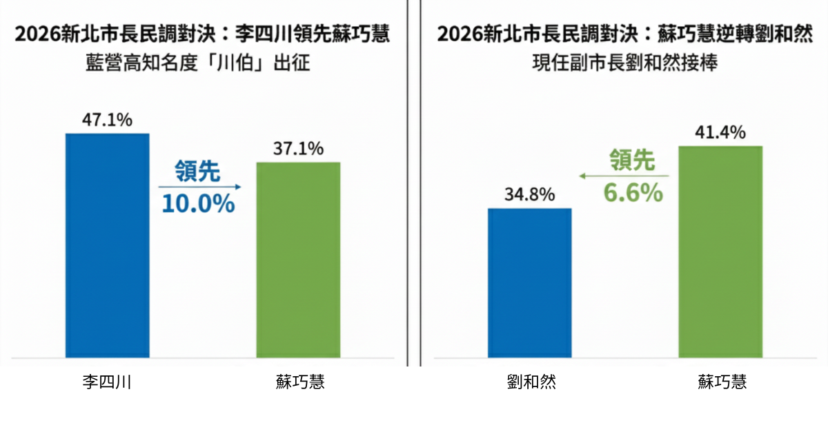 新北市長選戰暗中較勁,民調出爐顯示李四川與劉和然在伯仲之間,對綠營較有勝算。(圖/東森新聞)