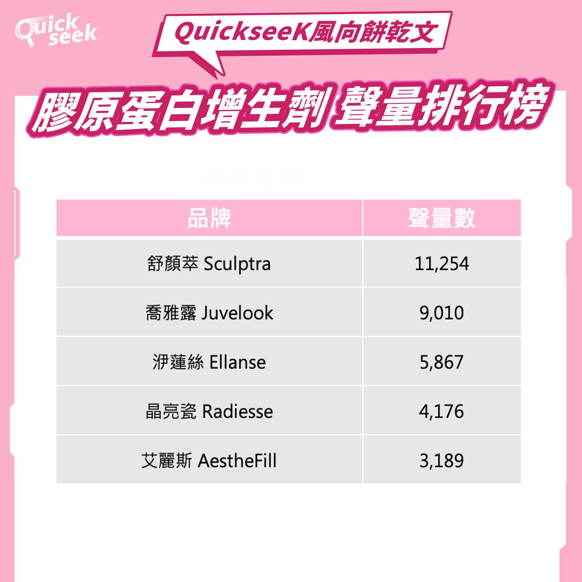 「膠原蛋白增生」醫美項目聲量排行榜。(圖/QuickseeK提供)