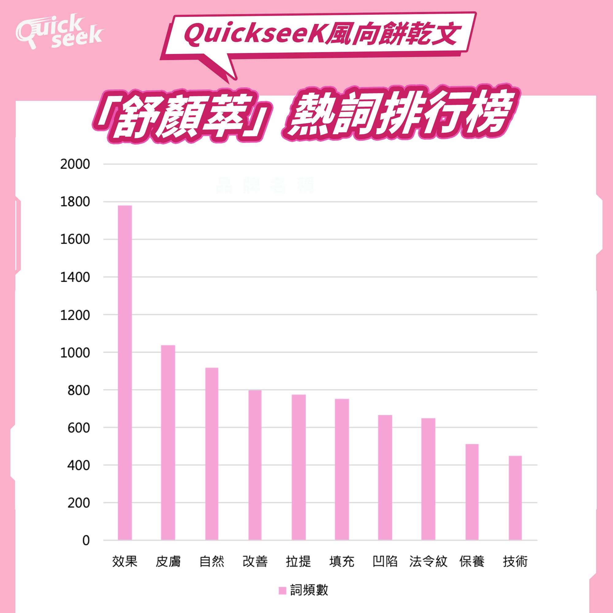 「舒顏萃」熱詞排行榜。(圖/QuickseeK提供)