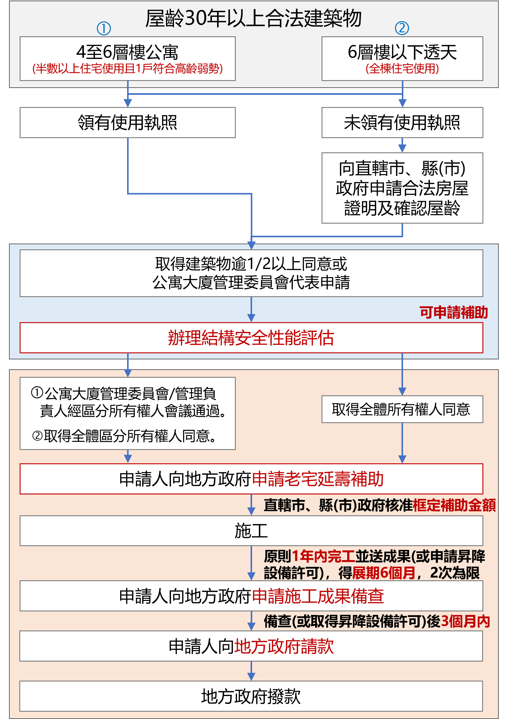 老宅延壽流程圖
