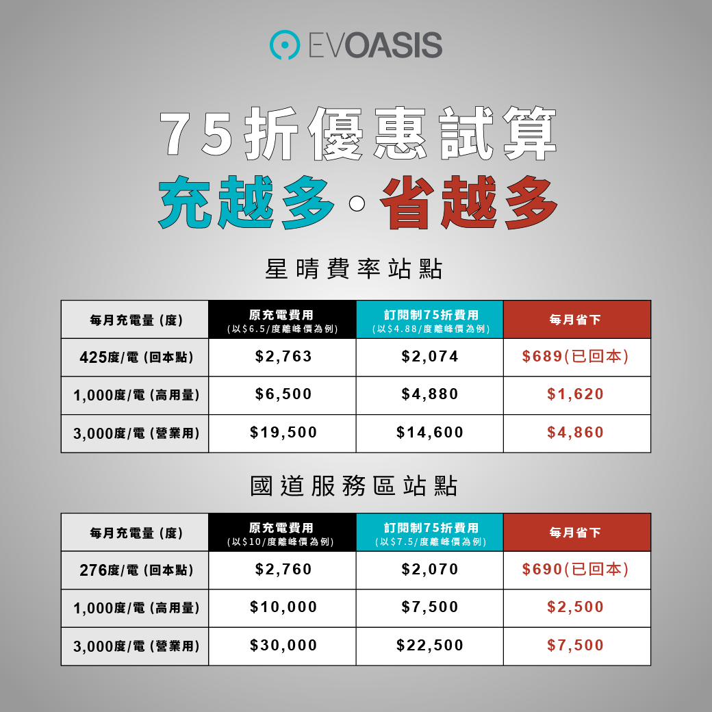「月付 $688 充電 75 折」方案試算表。(圖/EVOASIS提供)