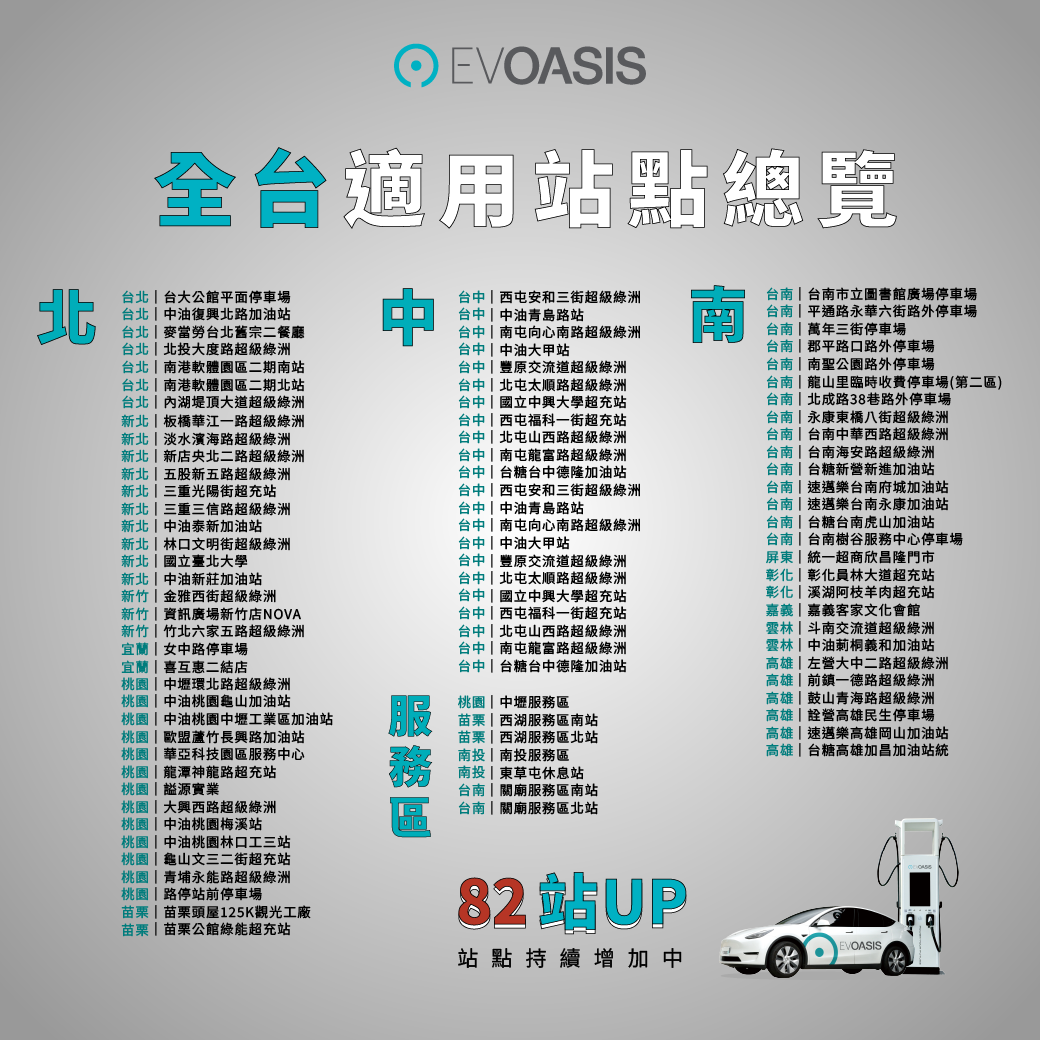 「月付 $688 充電 75 折」方案適用全台82個站點。(圖/EVOASIS提供)