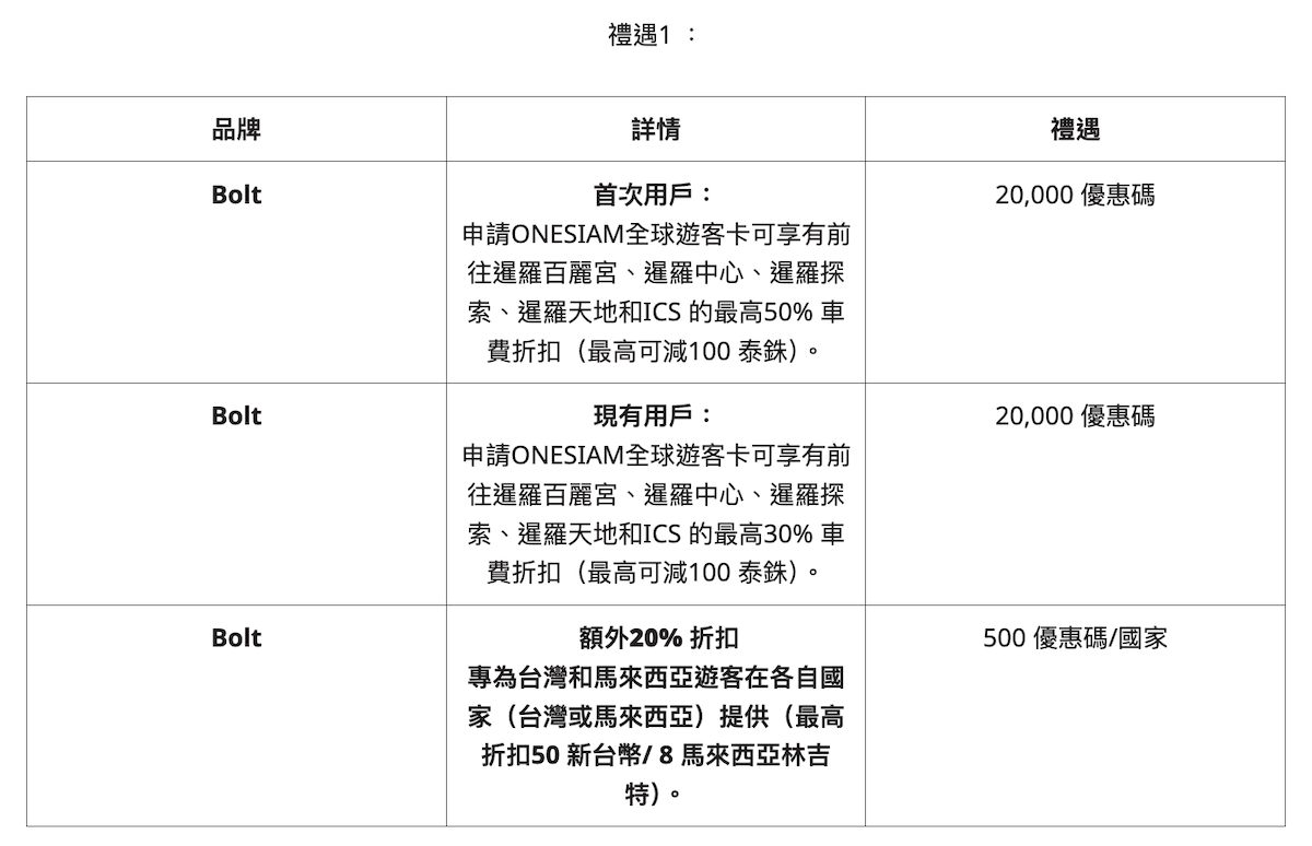 台灣旅客需申請ONESIAM全球遊客卡，Bolt新用戶可享有前往合作商場的50%乘車折扣，現有Bolt用戶則可享30%折扣，最高可折抵100泰銖。（圖／ONESIAM活動網頁）