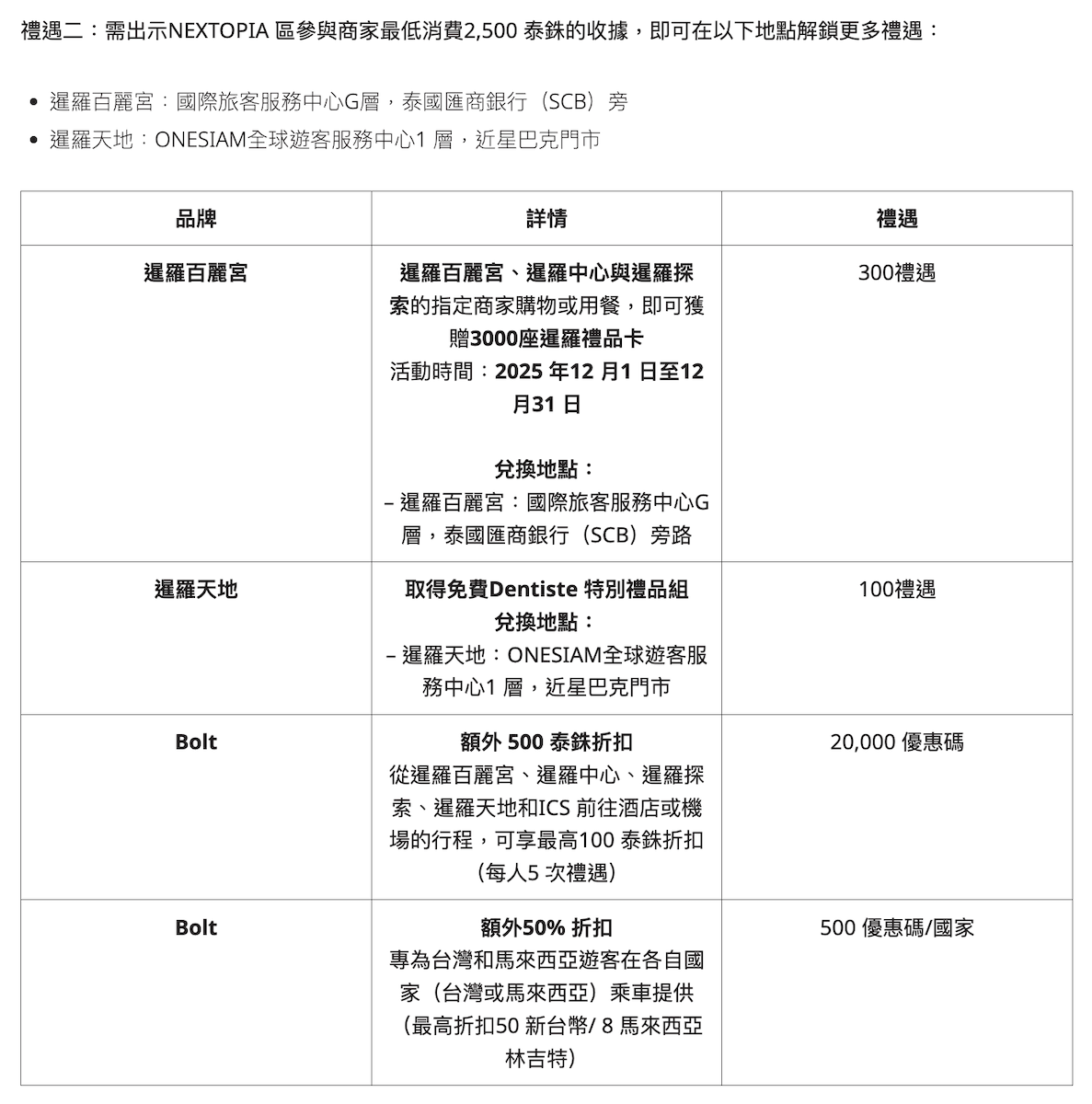 旅客若在特定商戶消費滿2,500泰銖，不僅能獲得Siam禮品卡或精美禮品，還可額外獲得5張Bolt乘車優惠券。（圖／ONESIAM活動網頁）