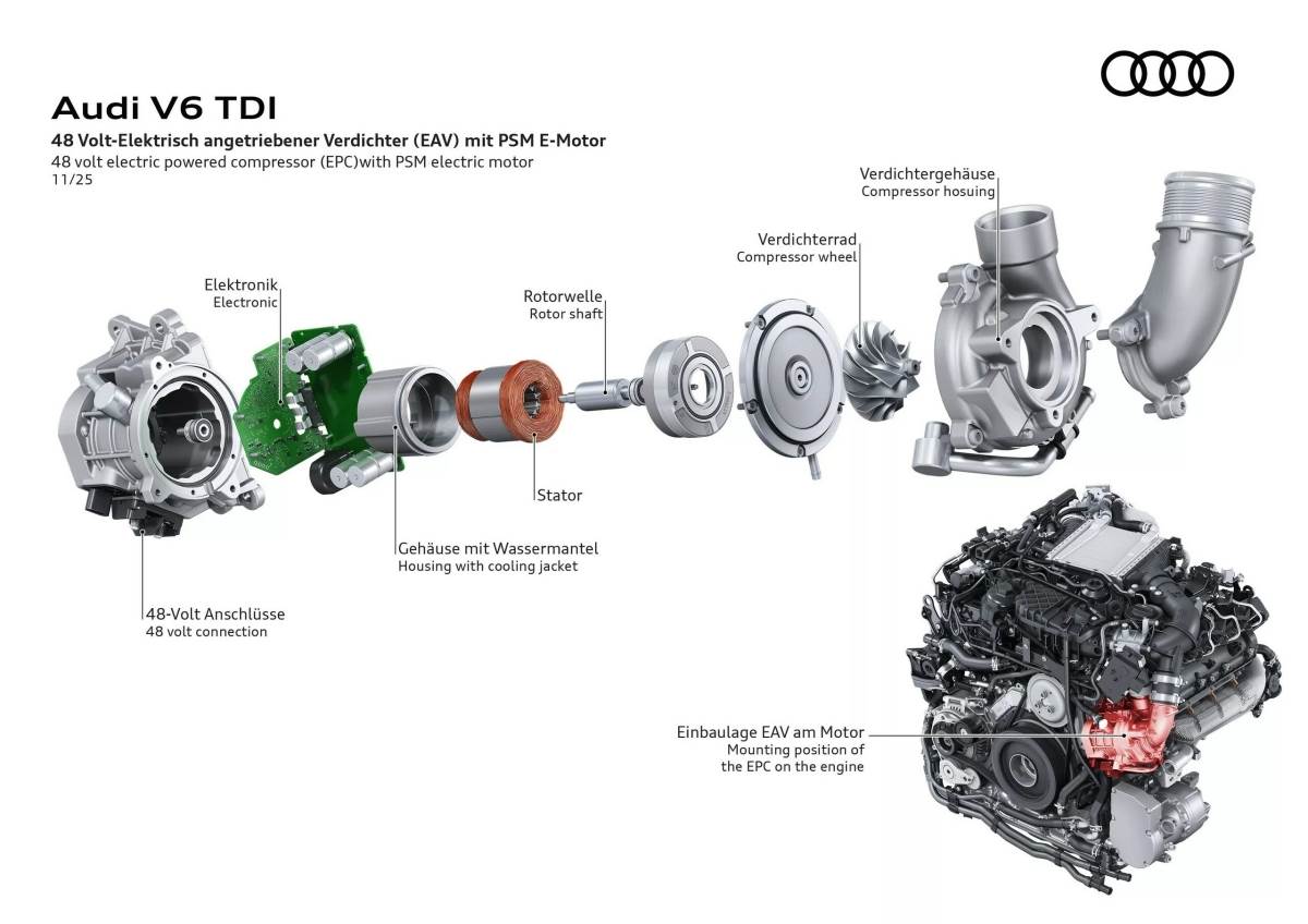 解決渦輪遲滯的關鍵技術在於導入了一套48V系統驅動的電動壓縮機，本身還能額外貢獻24匹馬力與23.5公斤米的扭力。（圖／奧迪提供）
