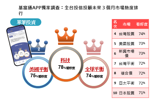 全台投信投顧未來3個月市場熱度排行。