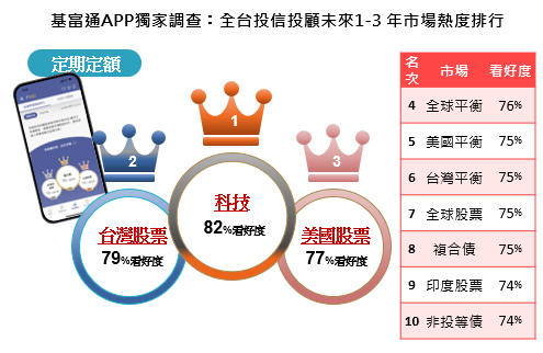 全台投信投顧未來1-3年市場熱度排行。