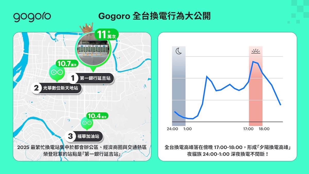 你也是在這時段換電嗎？而這些換電站你去過了嗎？（圖／Gogoro提供）