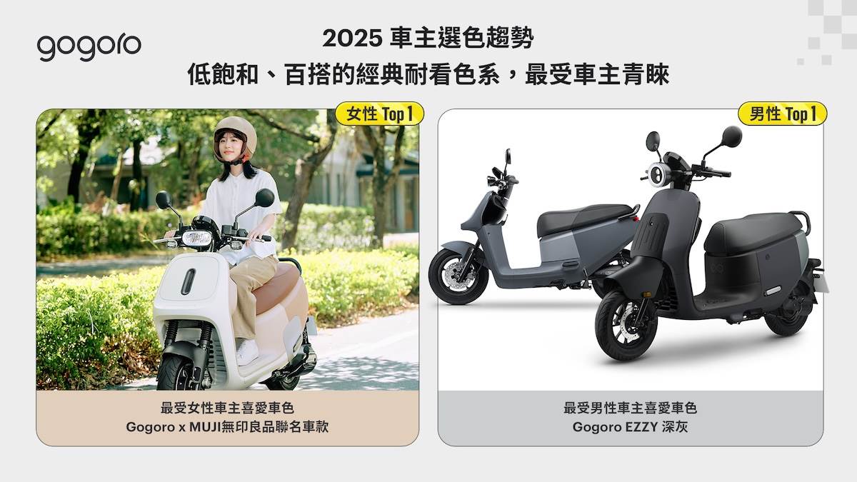 不管是低飽和還是低調色系，都真D好看。（圖／Gogoro提供）