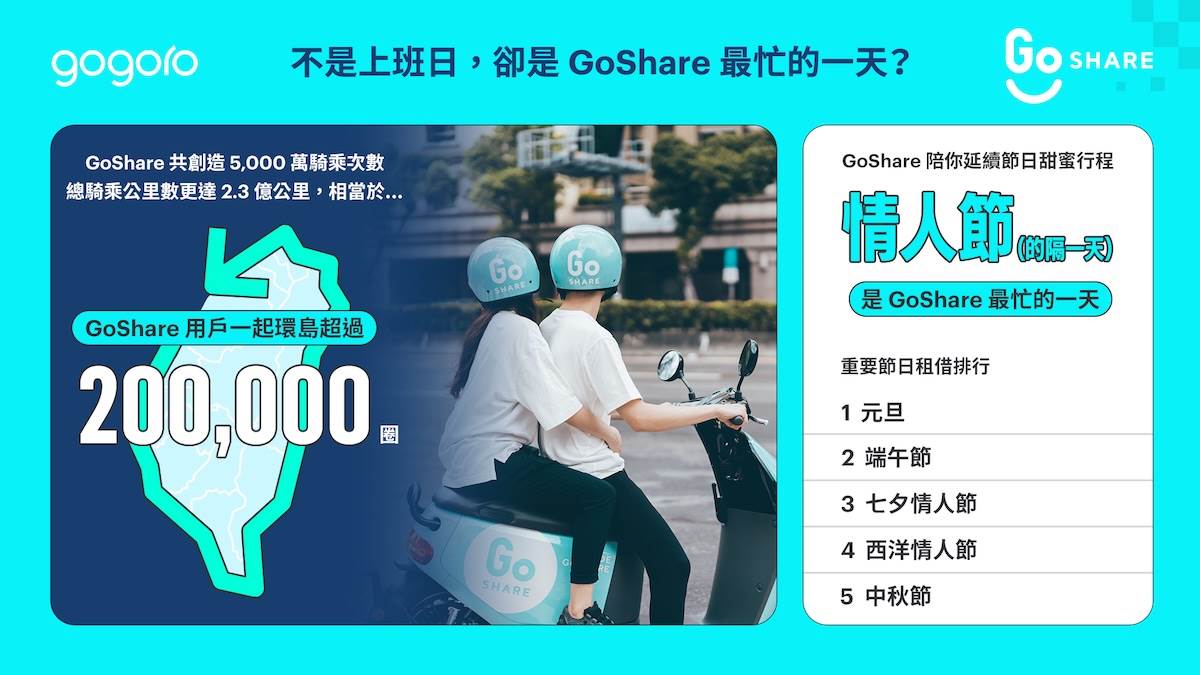 GoShare移動共享服務上線七年以來，共創造5,000萬騎乘次數，總騎乘公里數達2.3億公里，相當於環島超過20萬圈。（圖／Gogoro提供）