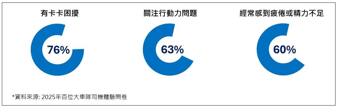 計程車司機每天長時間久坐與勞動奔波，常常感受到不適，鐵牛特邀請百位車隊司機進行為期八日有感體驗。（圖／旺霖製藥工業有限公司提供）