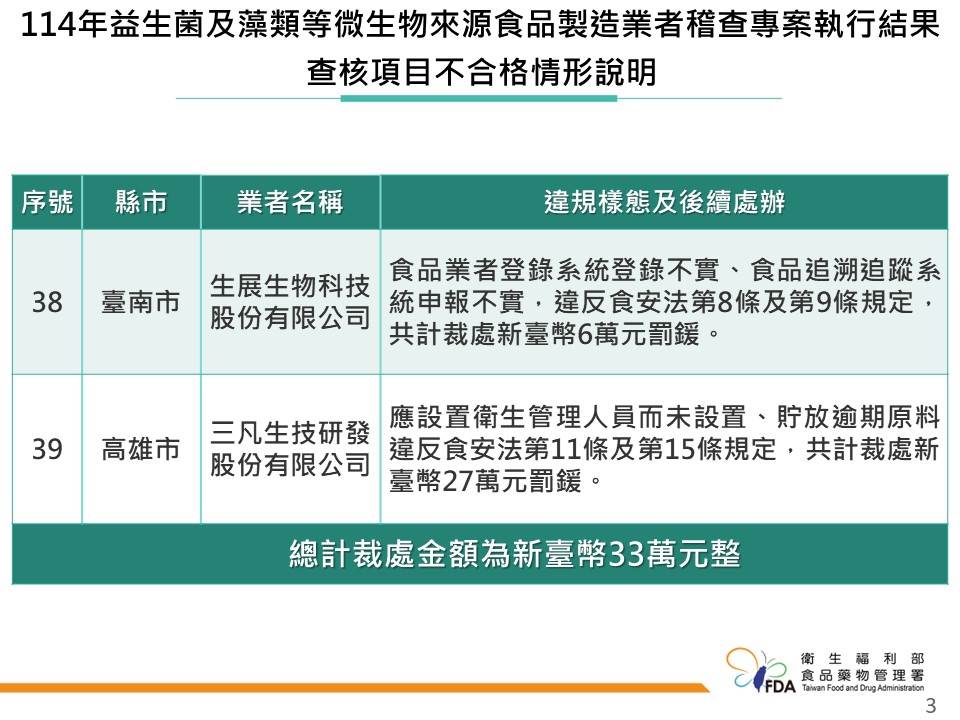 食藥署抽查益生菌違規業者。食藥署提供