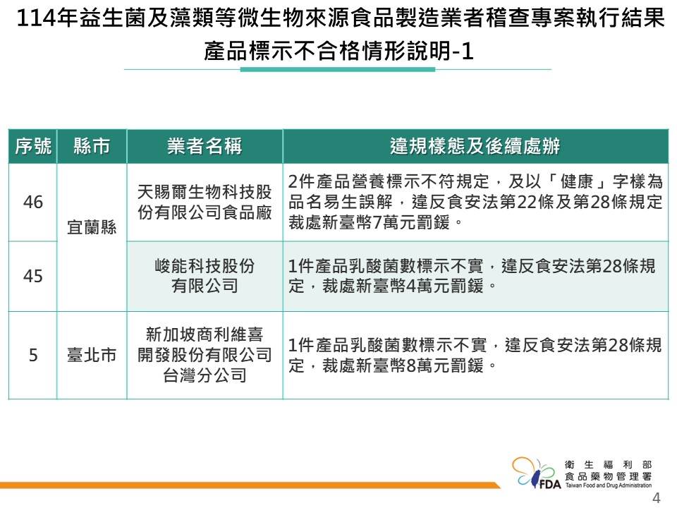 食藥署抽查益生菌標示不實業者14件。食藥署提供