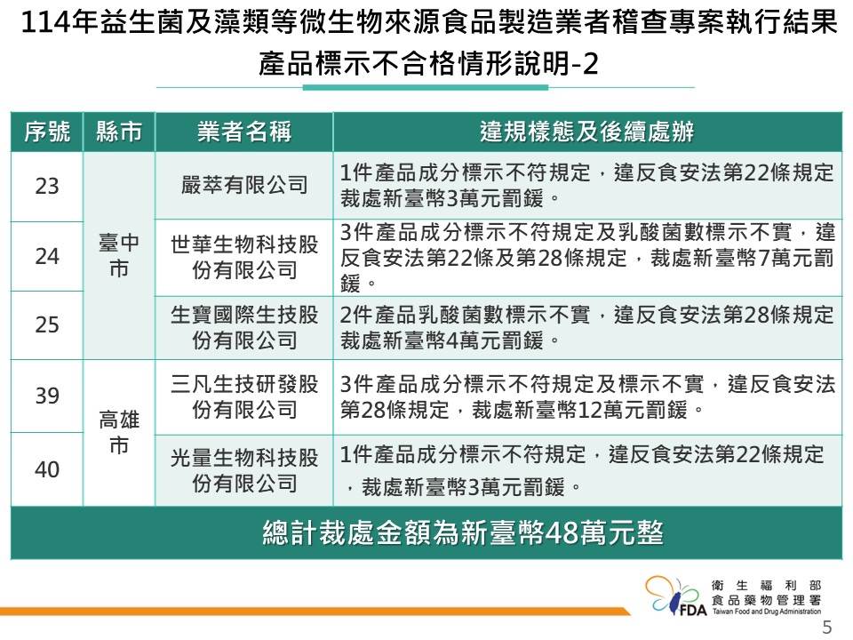 食藥署抽查益生菌標示不實業者14件。食藥署提供