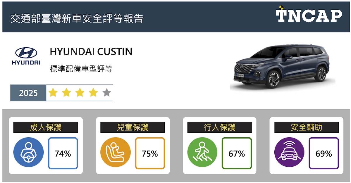 HYUNDAI CUSTIN整體星級評等為四顆星。(圖/TNCAP提供)