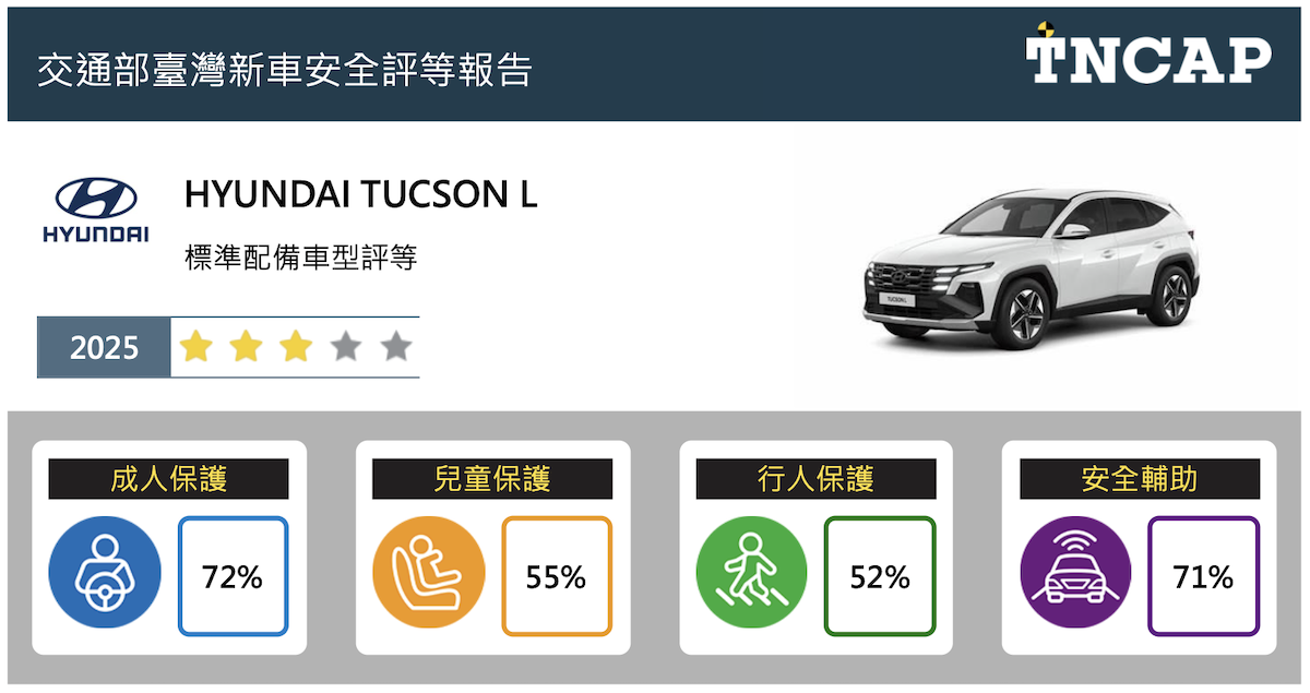 HYUNDAI TUCSON L整體星級評等為三顆星。(圖/TNCAP提供)