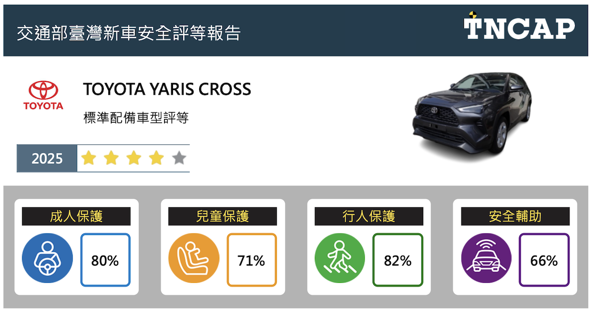 TOYOTA YARIS CROSS整體星級評等為四顆星。(圖/TNCAP提供)
