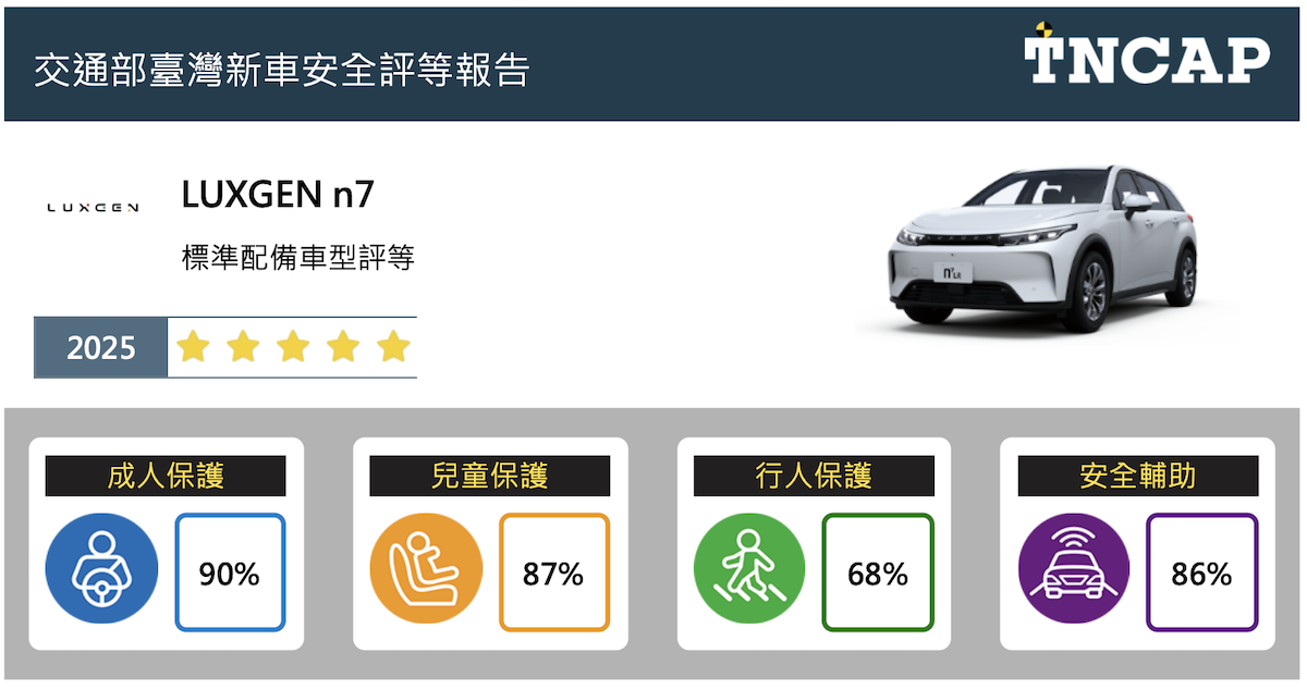 LUXGEN n7整體星級評等為五顆星。(圖/TNCAP提供)