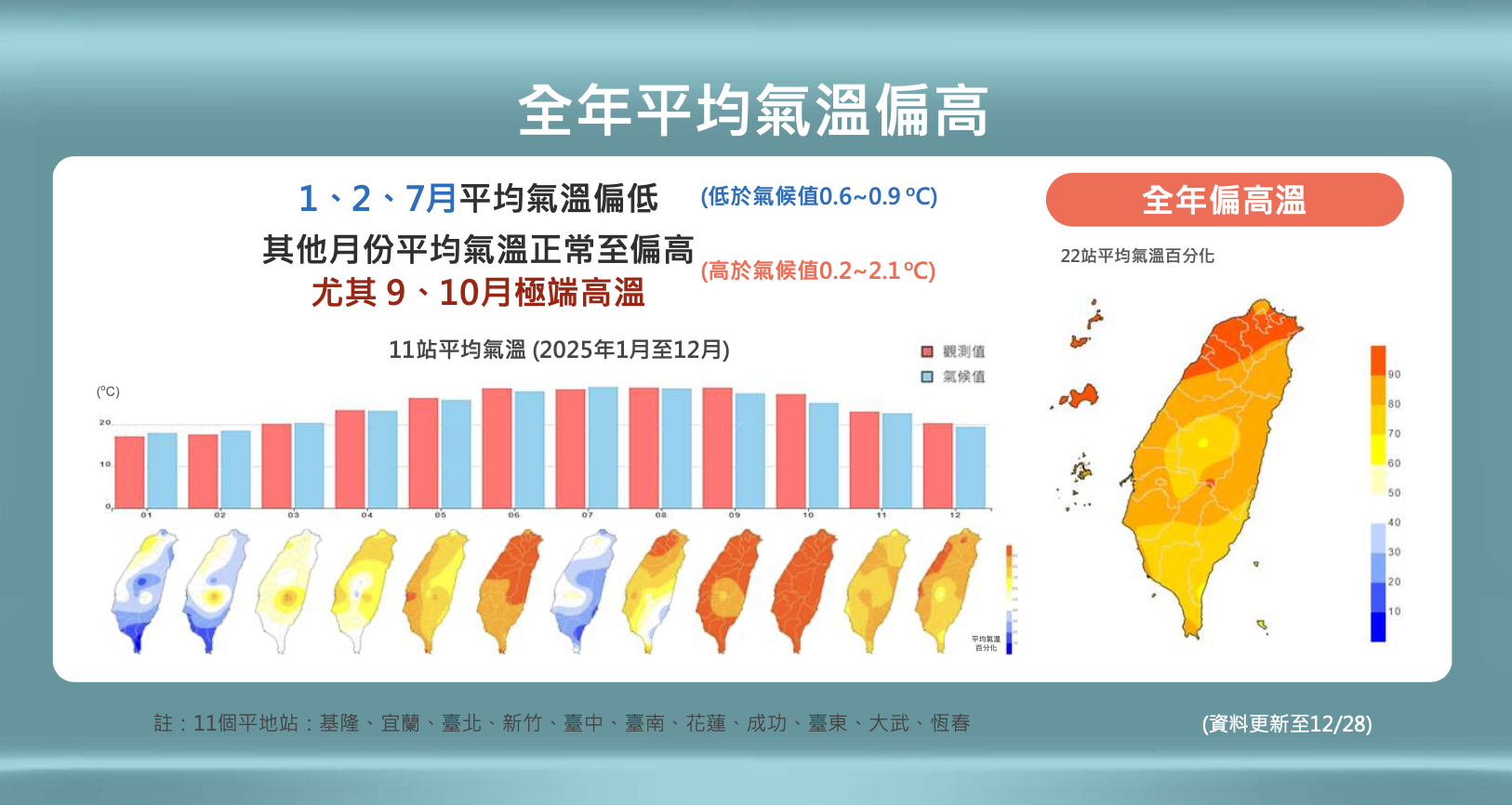台灣氣溫偏暖。翻攝氣象署