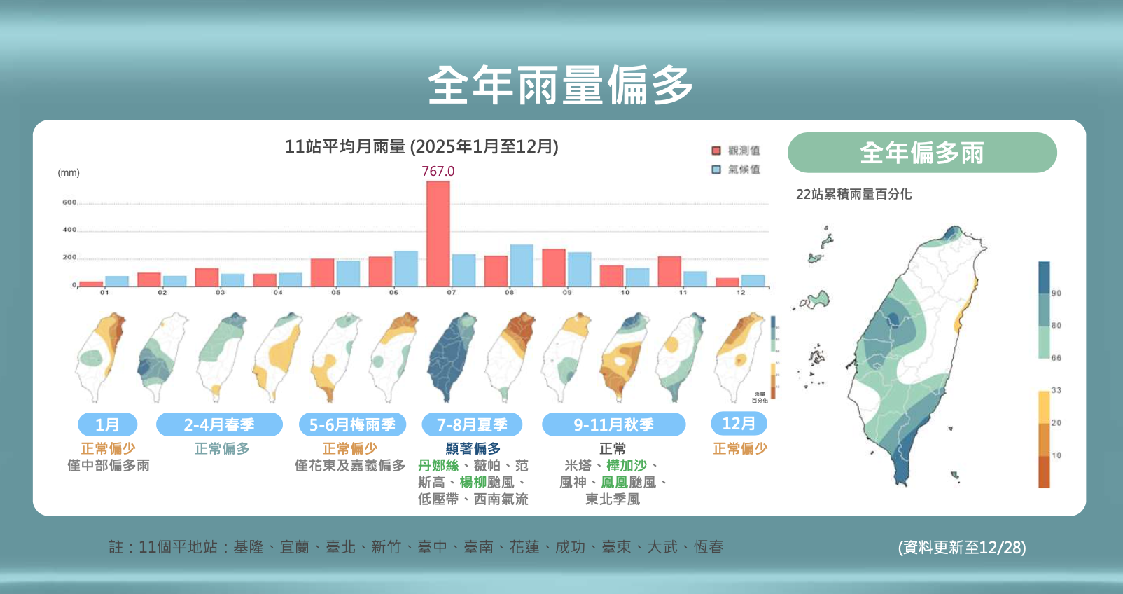 氣象署2025年終氣象回顧，降雨集中，提醒全台要更注意二次災害。翻攝氣象署