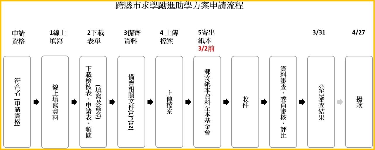 捐(補)助「單親弱勢兒少專案」流程