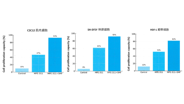 國立台灣大學食品科技研究所「天然物與預防疾病研究室」，在潘敏雄博士指導下，進行了一系列細胞層級的實驗研究。（圖／業者提供） 