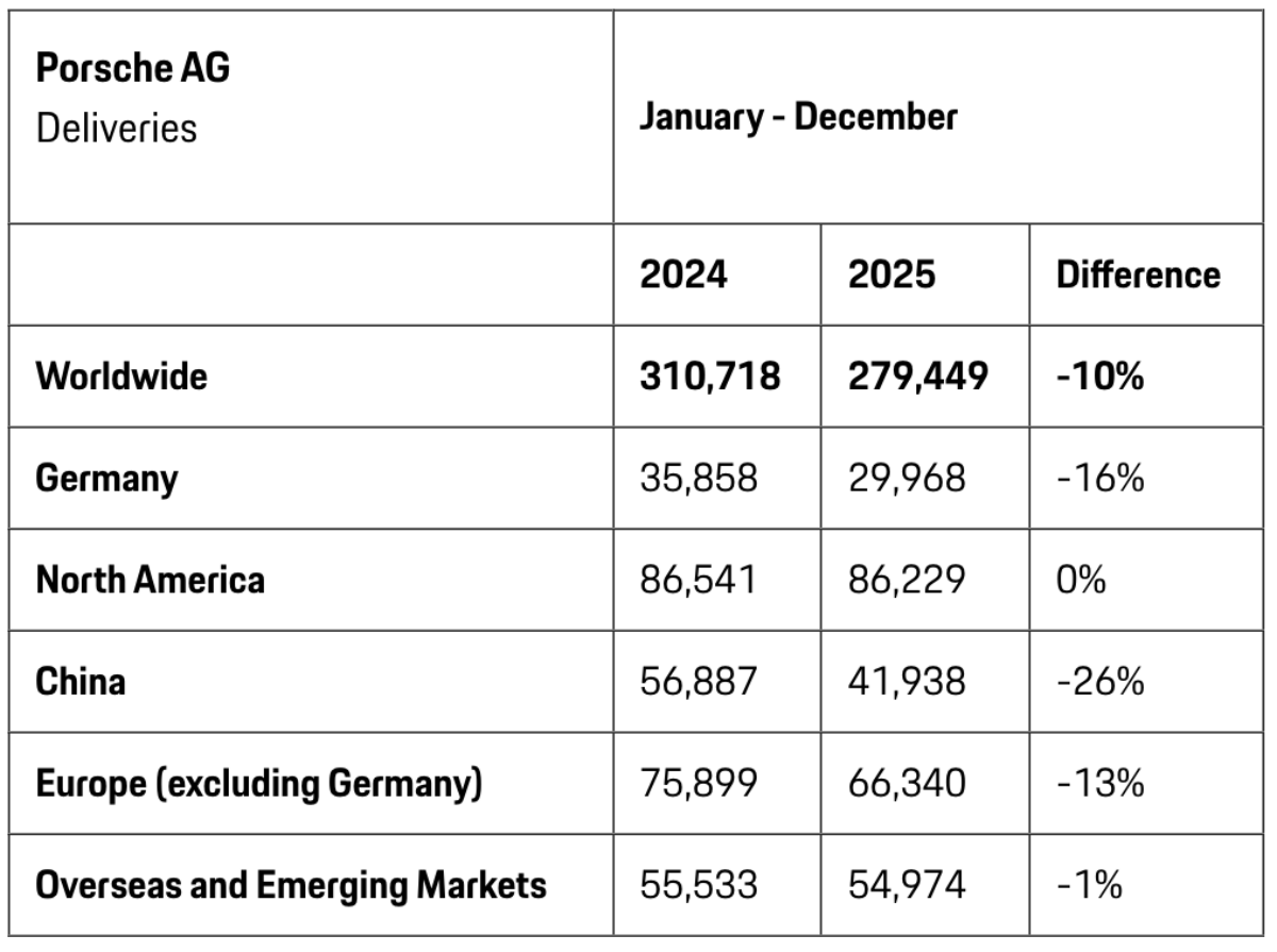 在全球市場當中,僅有北美持平,而該市場也是保時捷全球銷量最多的地區。(圖/保時捷提供)