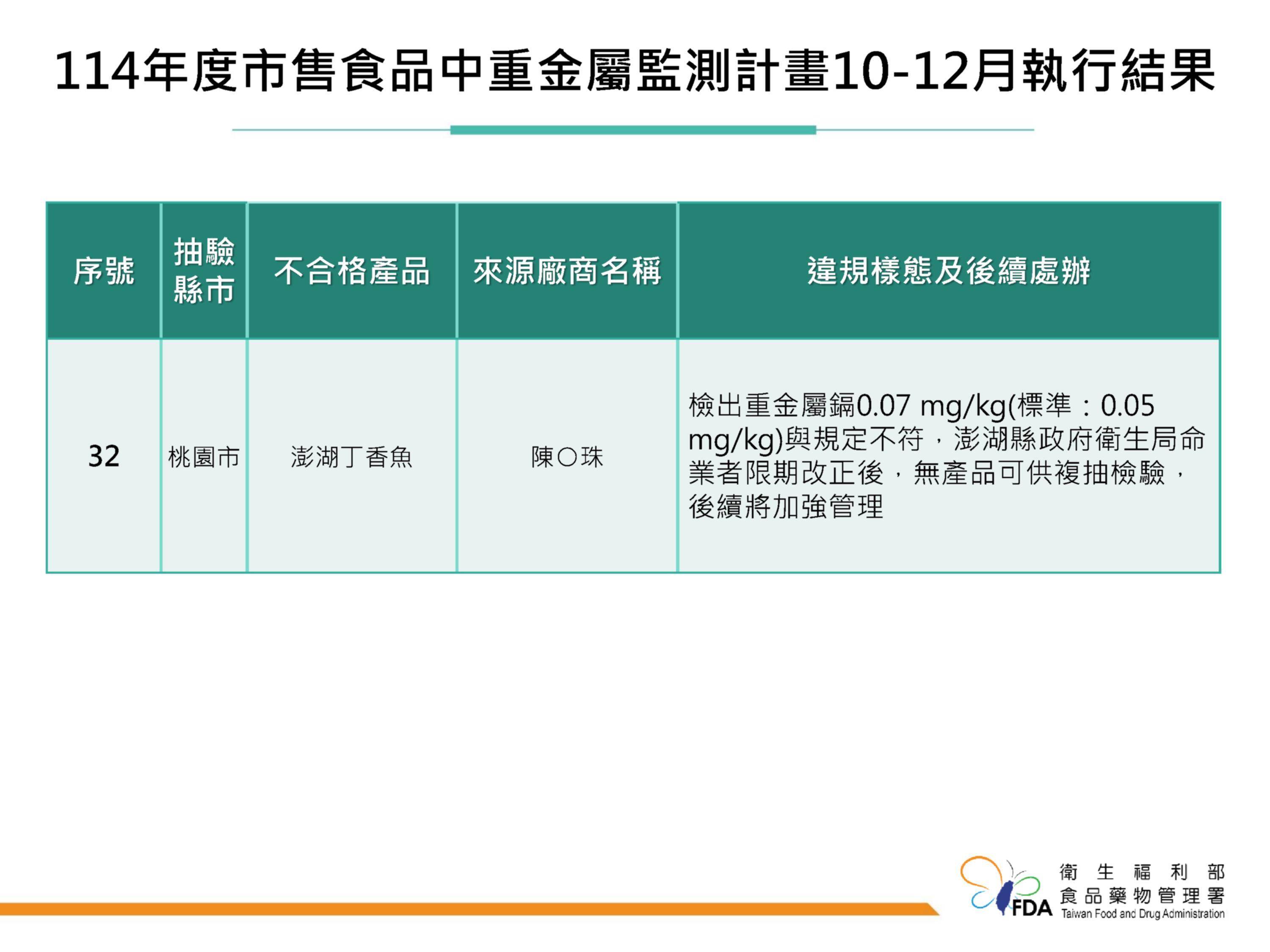 其中1件水產品檢出重金屬鎘含量不符規定。（圖／食藥署）