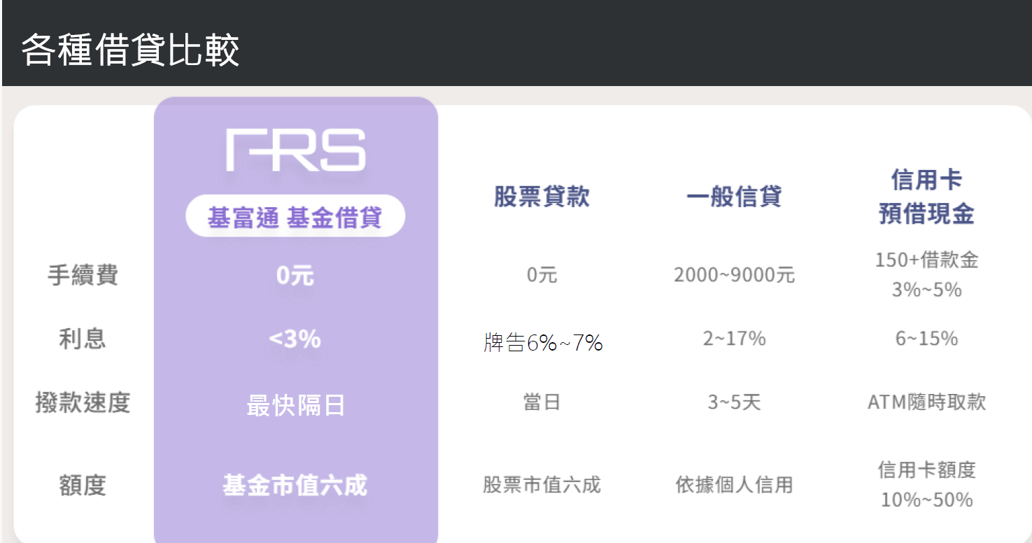 &nbsp;從手續費、利率到撥款速度一次比較各種借貸工具差異。
