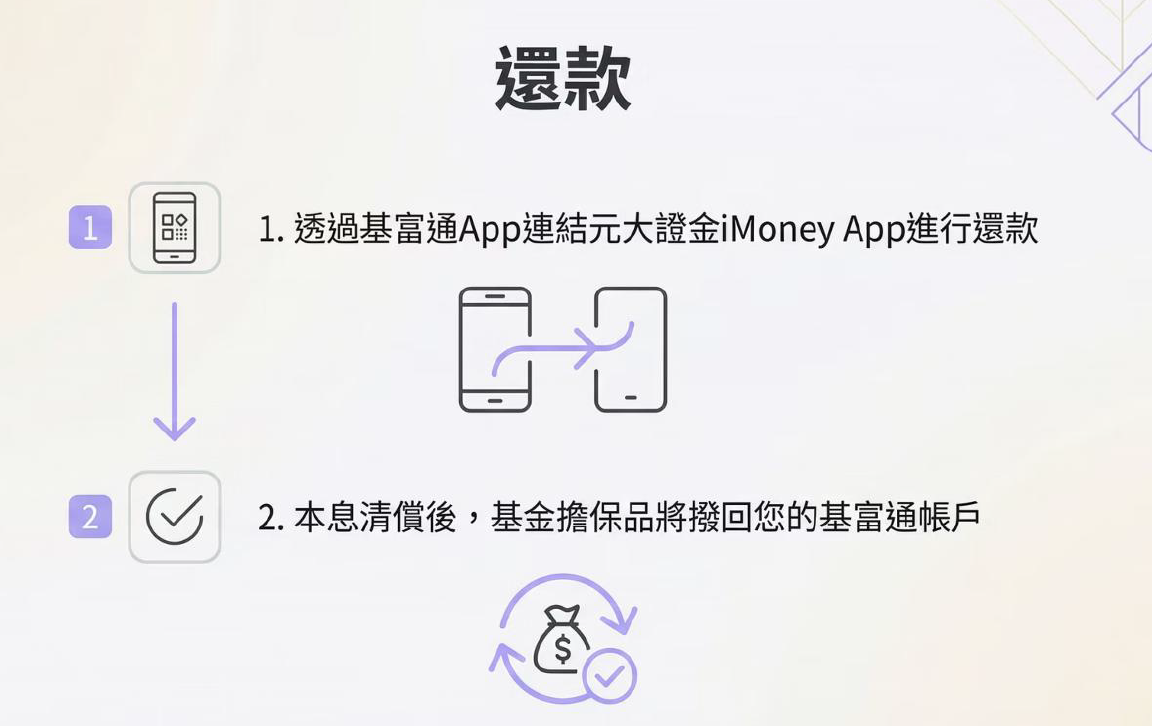 還款全程線上操作。本息清償後，基金擔保品即回到您的基富通帳戶。