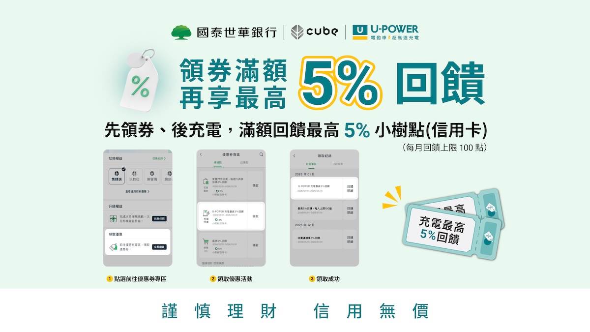 領優惠券最高有5%回饋。（圖／U-POWER提供）