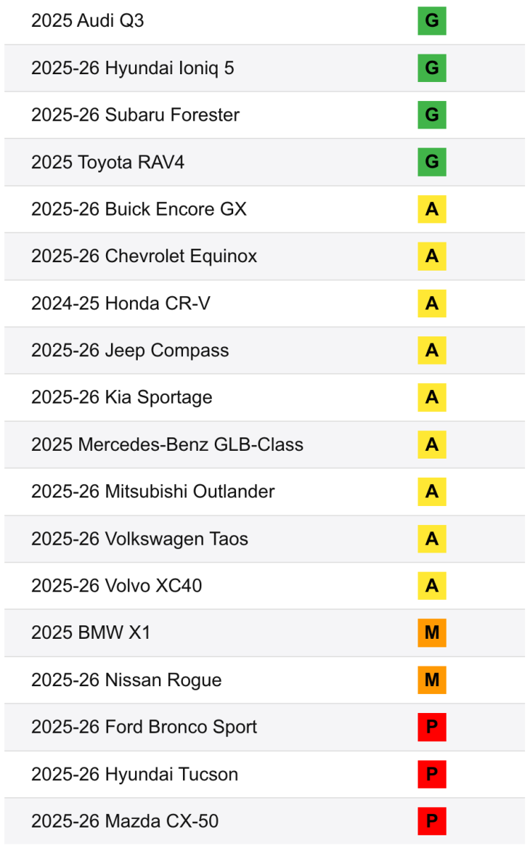IIHS在首批正式公開結果中，共測試了18款小型SUV，其測試結果將成為未來民眾的購買參考。（圖／IIHS提供）
