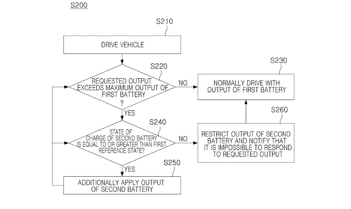 該專利描述這套系統不需要太多人工操作,透過電腦運算可主動分配兩組電池的能量。(圖/翻攝自USPTO)