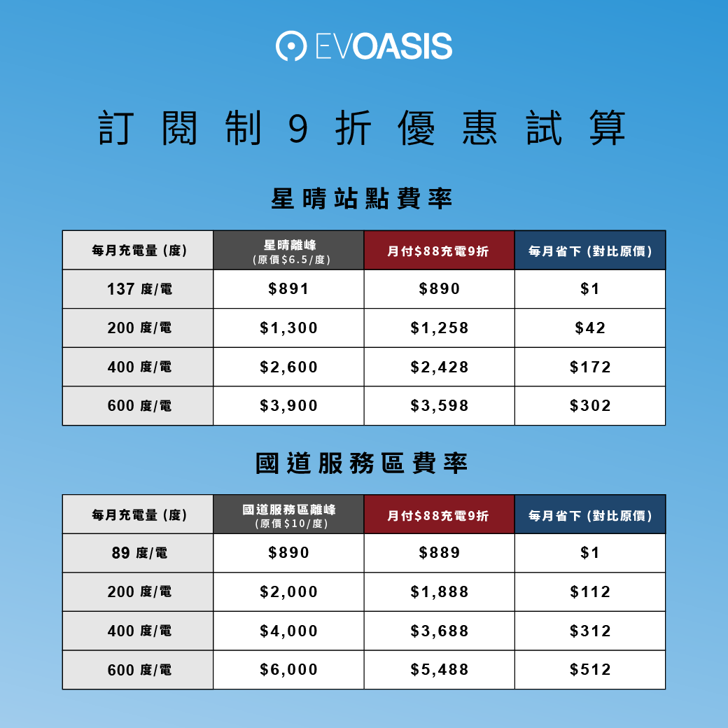 「月付88元」訂閱方案試算，低月費比較適合通勤族。（圖／EVOASIS提供）