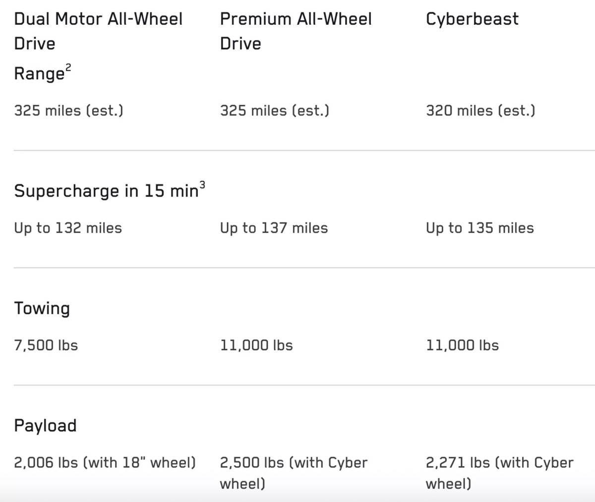 入門車型續航里程沒有改變，但是其拖曳能力大幅縮減，對部分車主來說將會有些不足。（圖／翻攝自特斯拉官網）