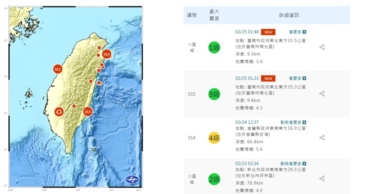 台南一夜連2震!最大震度曝光