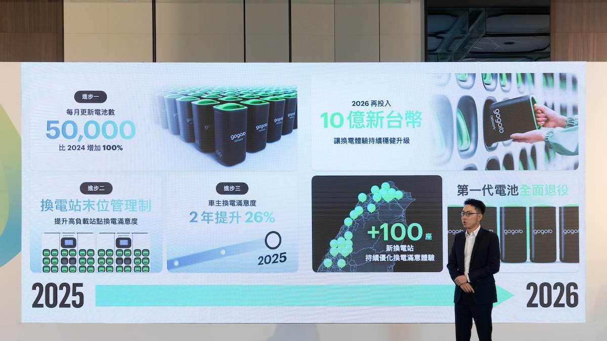 Gogoro第一代電池已完成階段性任務,於今年全面退役,Gogoro並將再投資10億元用於支持能源事業穩健發展。(圖/林昱丞攝影)