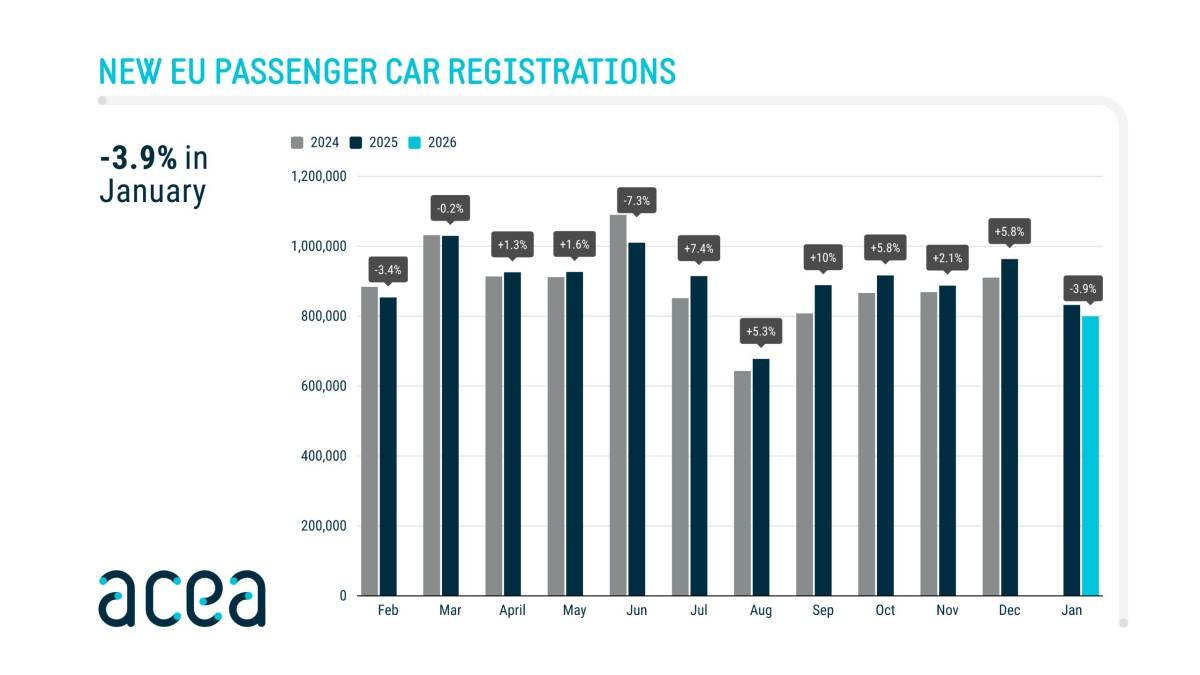 歐洲市場1月份的車輛總數小幅下滑,總量為961,382輛。(圖/ACEA提供)