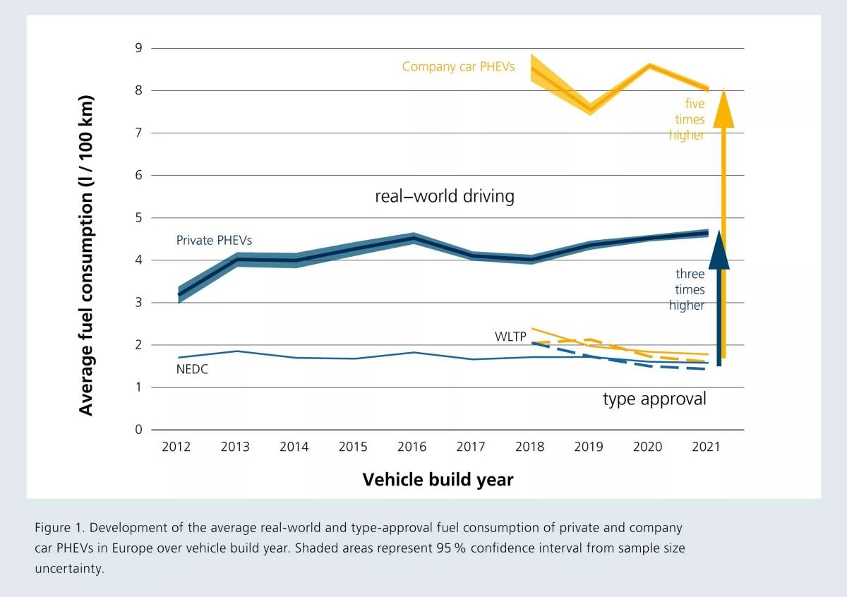 實驗室數據與真實世界往往存在差異,但這次的PHEV油耗差異之大讓人感到意外。(圖/Fraunhofer Institute提供)