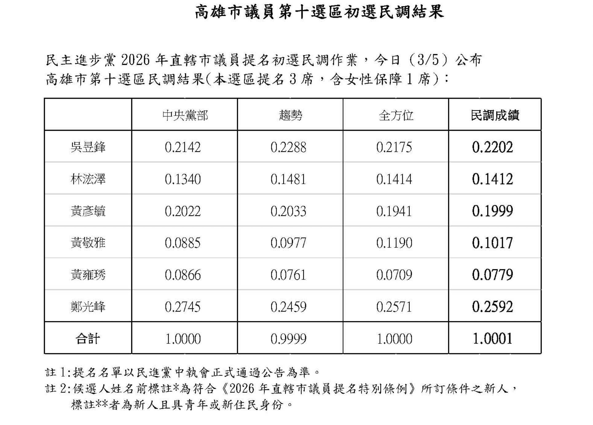 截圖 2026-03-05 下午12.44.06